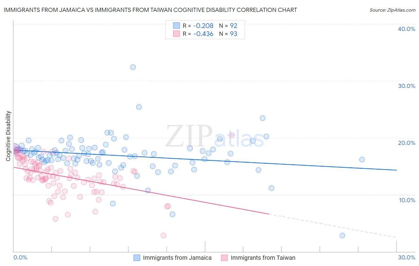 Immigrants from Jamaica vs Immigrants from Taiwan Cognitive Disability