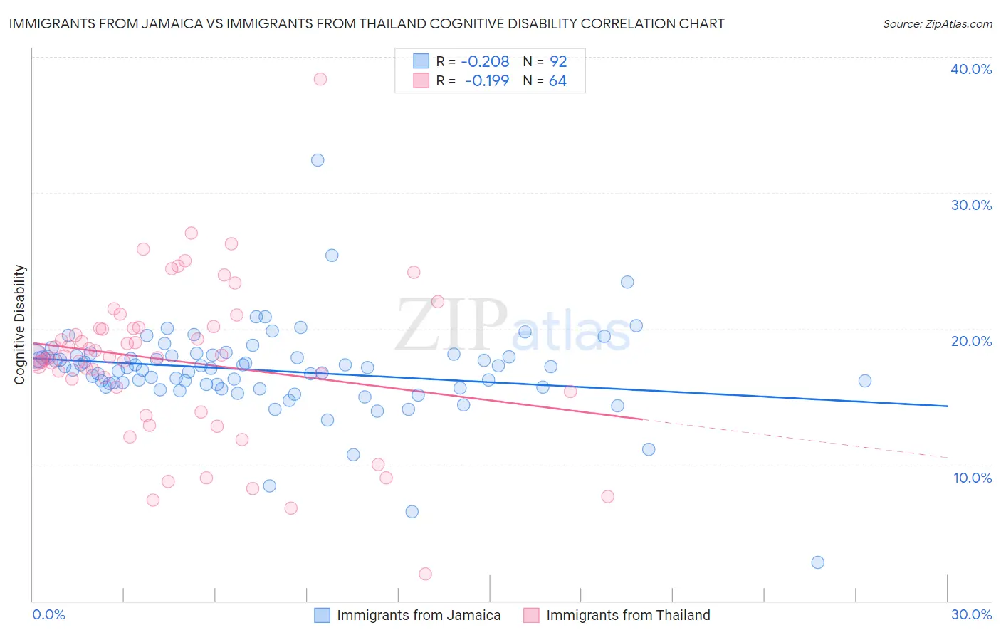 Immigrants from Jamaica vs Immigrants from Thailand Cognitive Disability