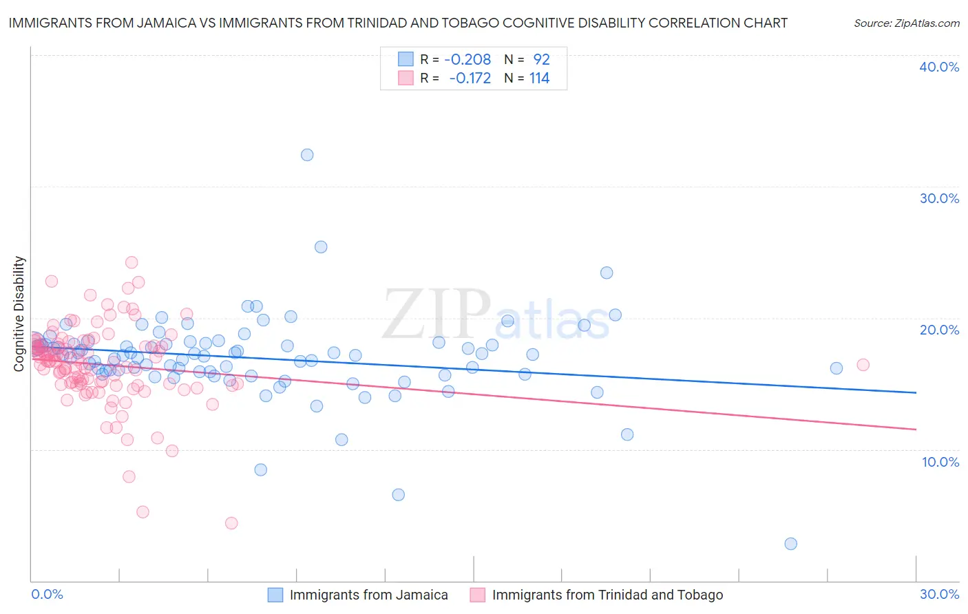 Immigrants from Jamaica vs Immigrants from Trinidad and Tobago Cognitive Disability