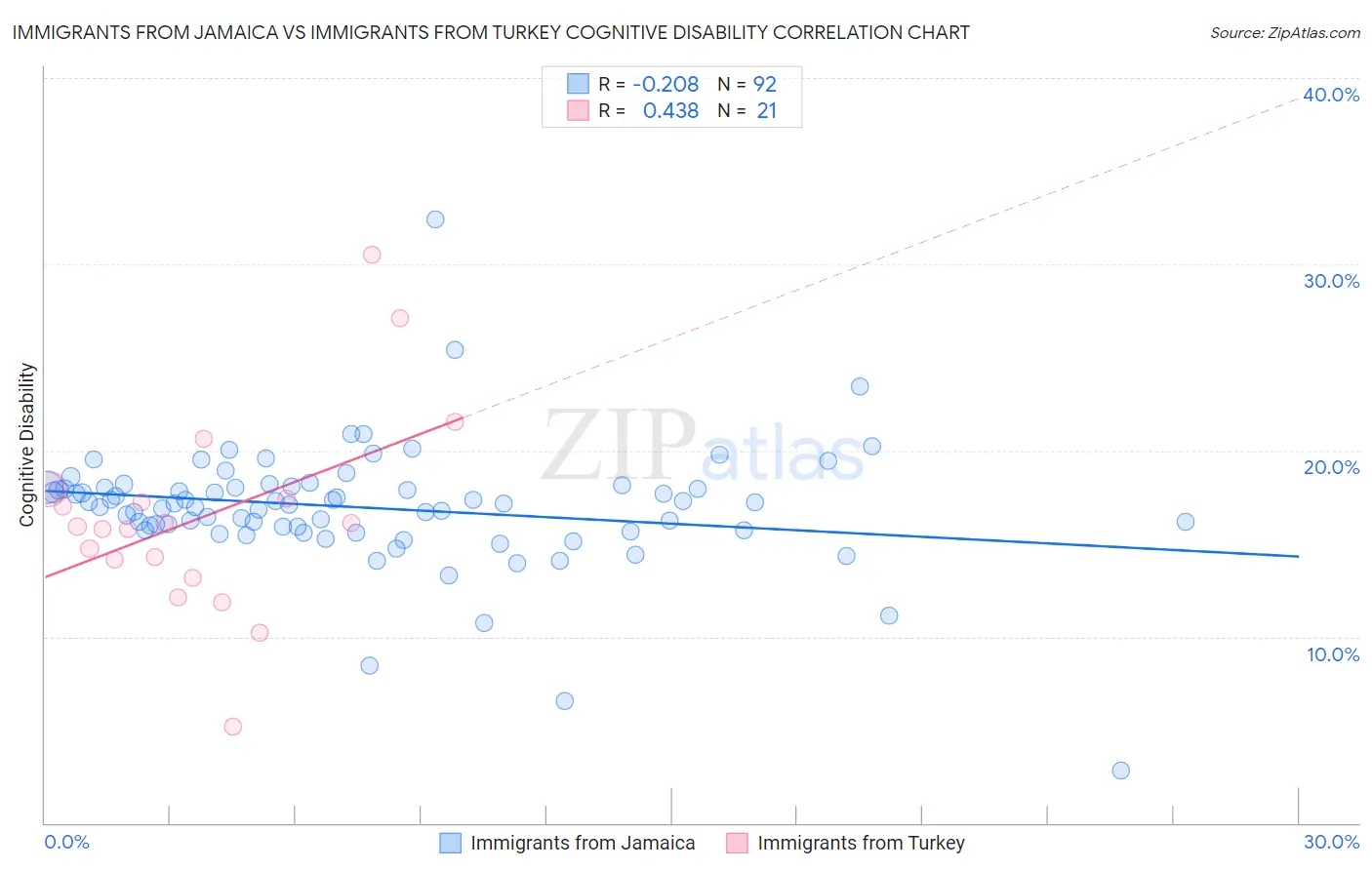 Immigrants from Jamaica vs Immigrants from Turkey Cognitive Disability