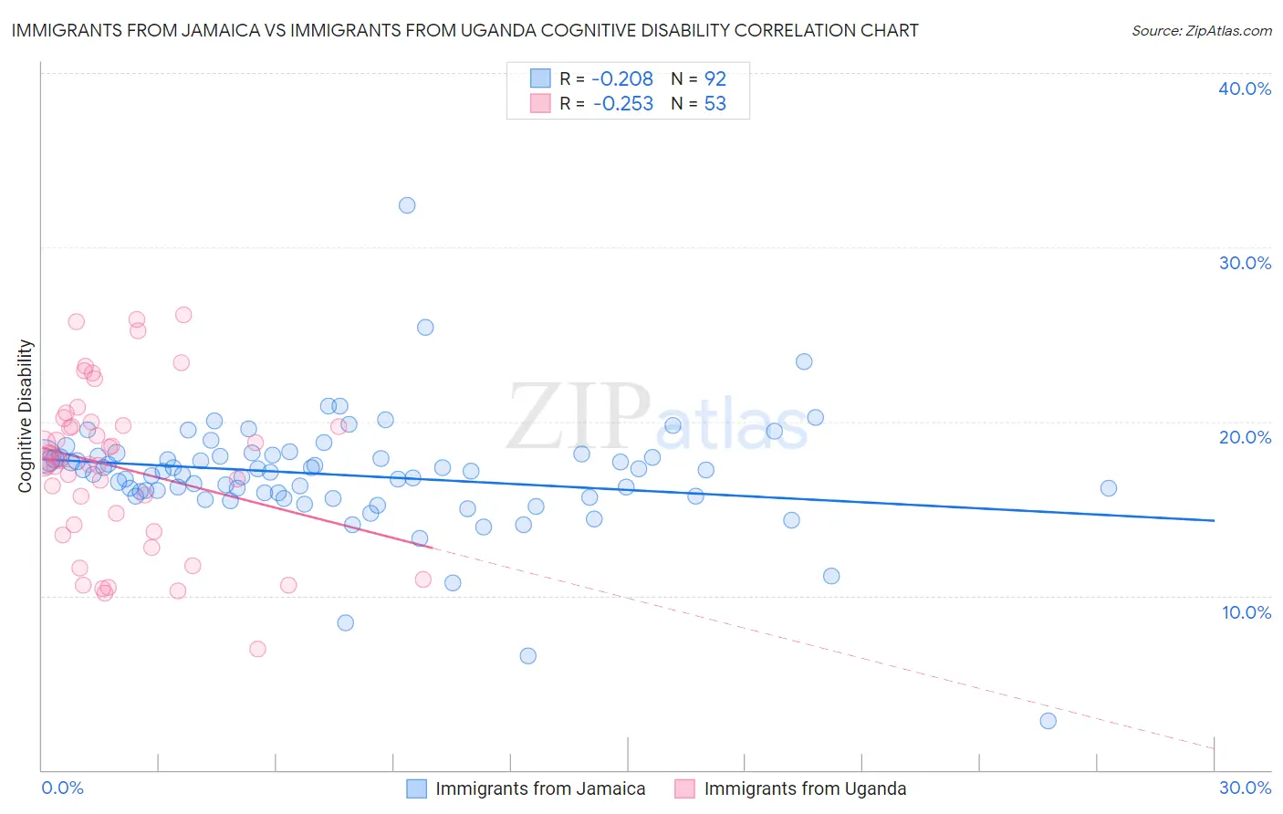 Immigrants from Jamaica vs Immigrants from Uganda Cognitive Disability