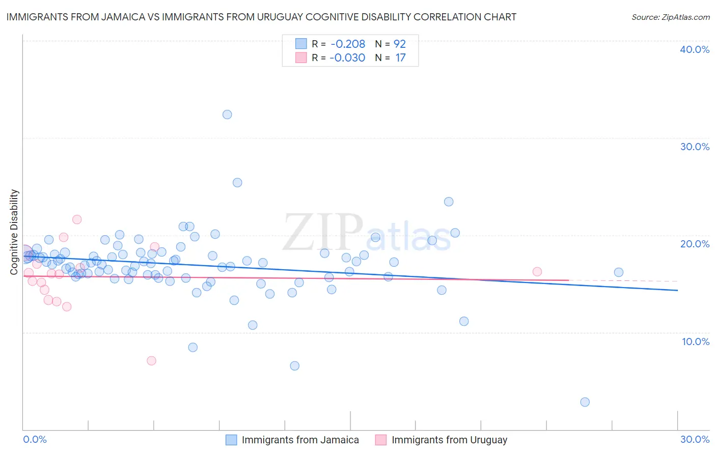 Immigrants from Jamaica vs Immigrants from Uruguay Cognitive Disability