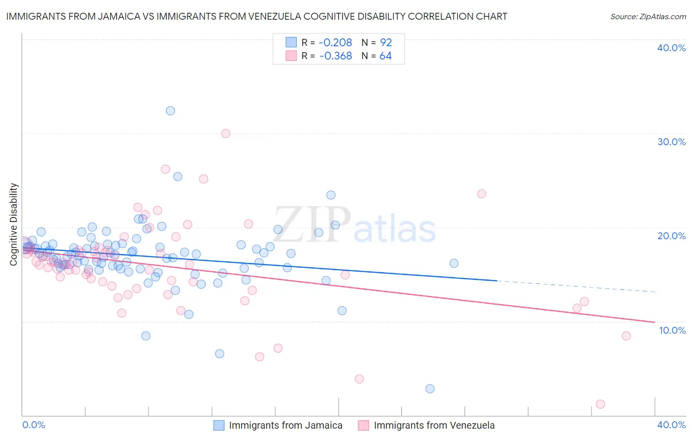 Immigrants from Jamaica vs Immigrants from Venezuela Cognitive Disability