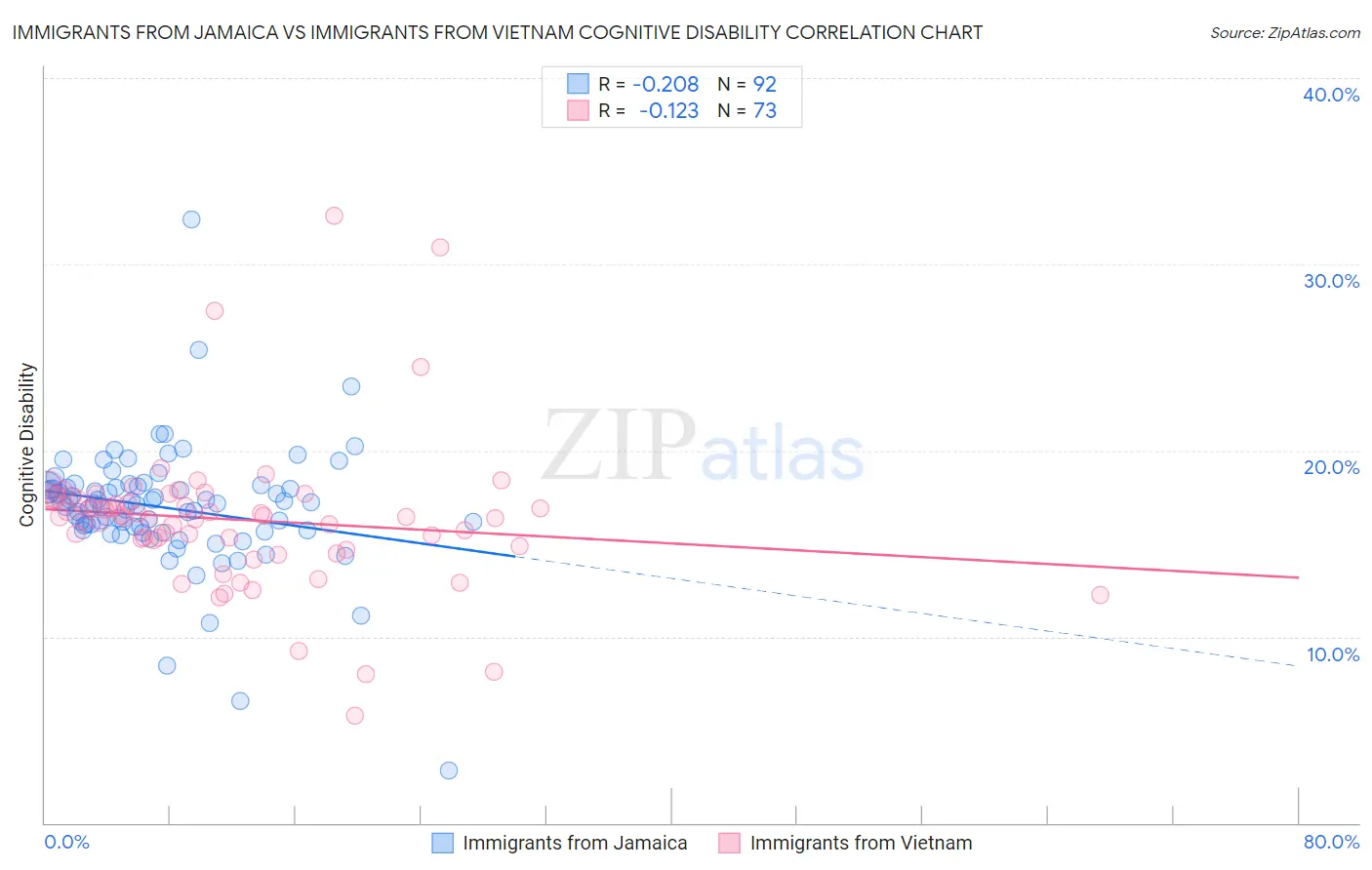 Immigrants from Jamaica vs Immigrants from Vietnam Cognitive Disability