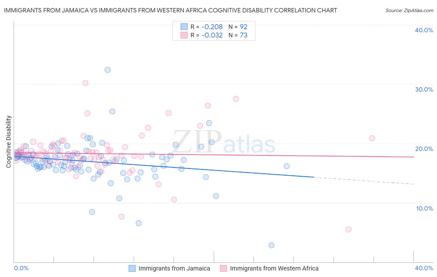 Immigrants from Jamaica vs Immigrants from Western Africa Cognitive Disability