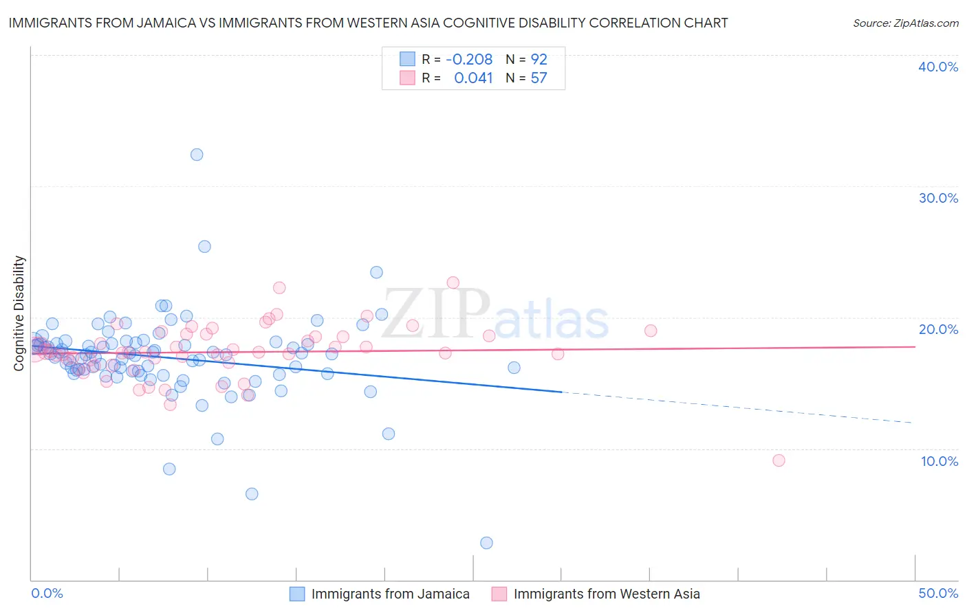 Immigrants from Jamaica vs Immigrants from Western Asia Cognitive Disability