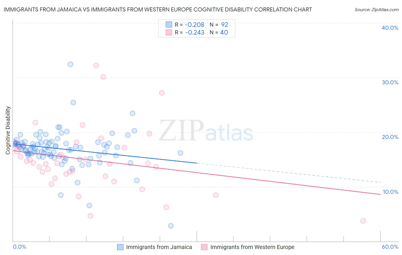 Immigrants from Jamaica vs Immigrants from Western Europe Cognitive Disability