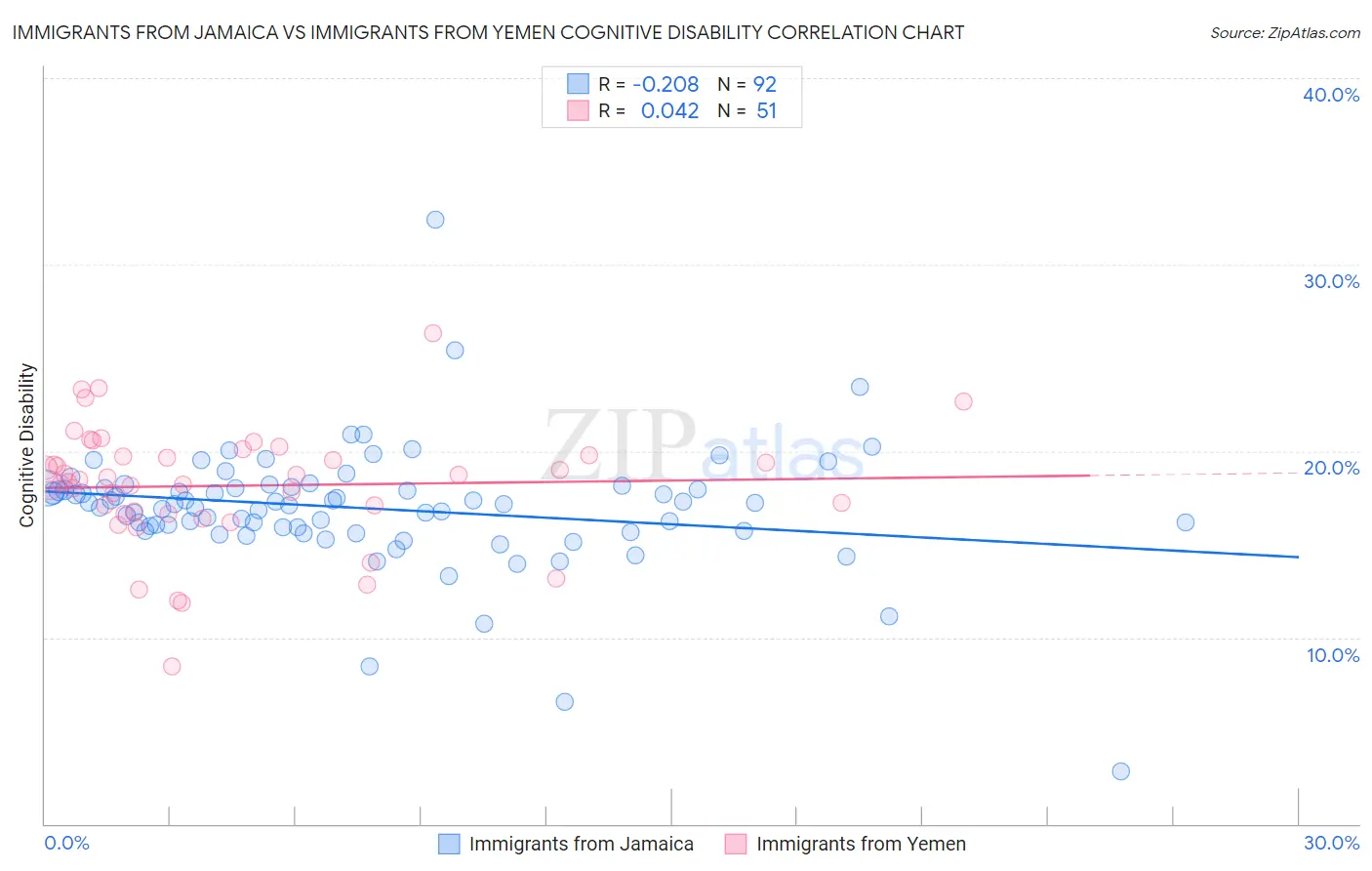 Immigrants from Jamaica vs Immigrants from Yemen Cognitive Disability