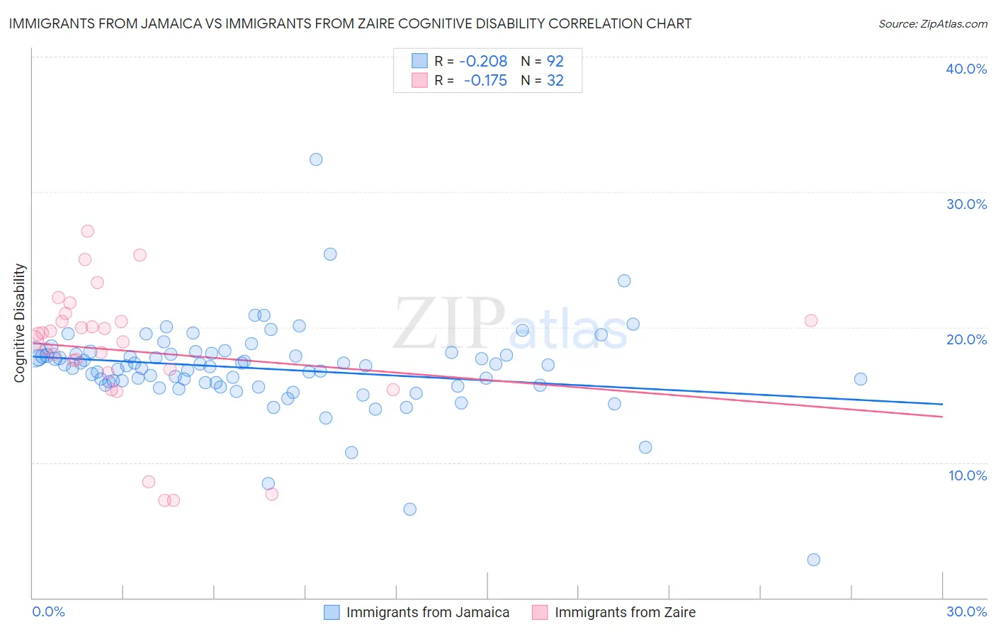 Immigrants from Jamaica vs Immigrants from Zaire Cognitive Disability