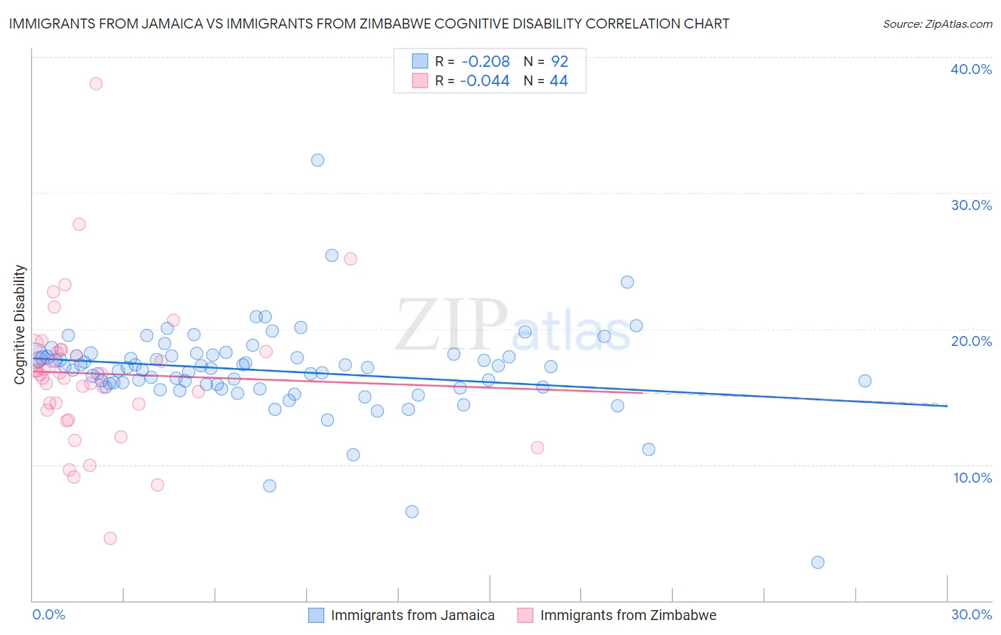 Immigrants from Jamaica vs Immigrants from Zimbabwe Cognitive Disability