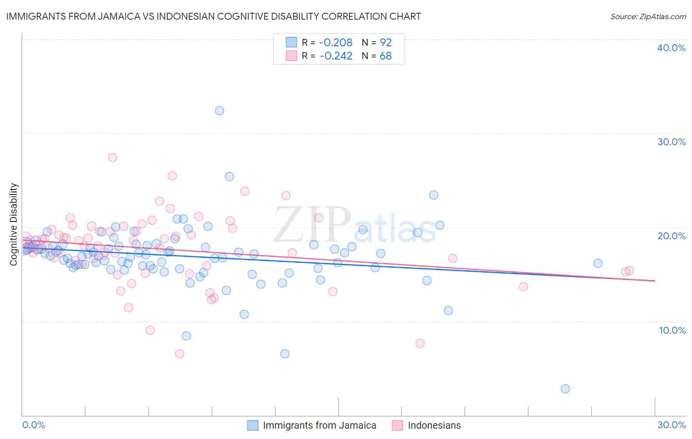 Immigrants from Jamaica vs Indonesian Cognitive Disability