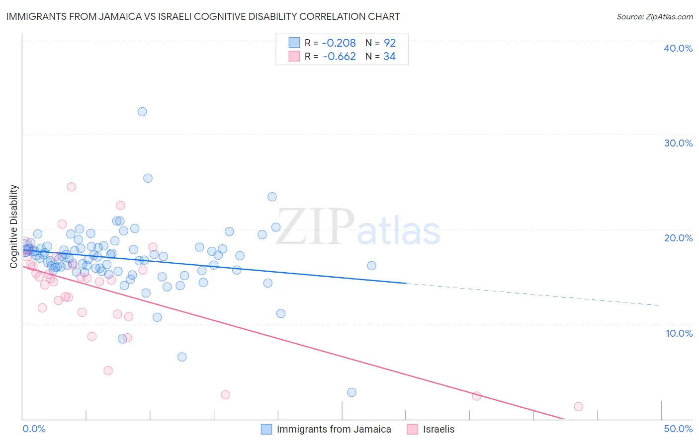 Immigrants from Jamaica vs Israeli Cognitive Disability