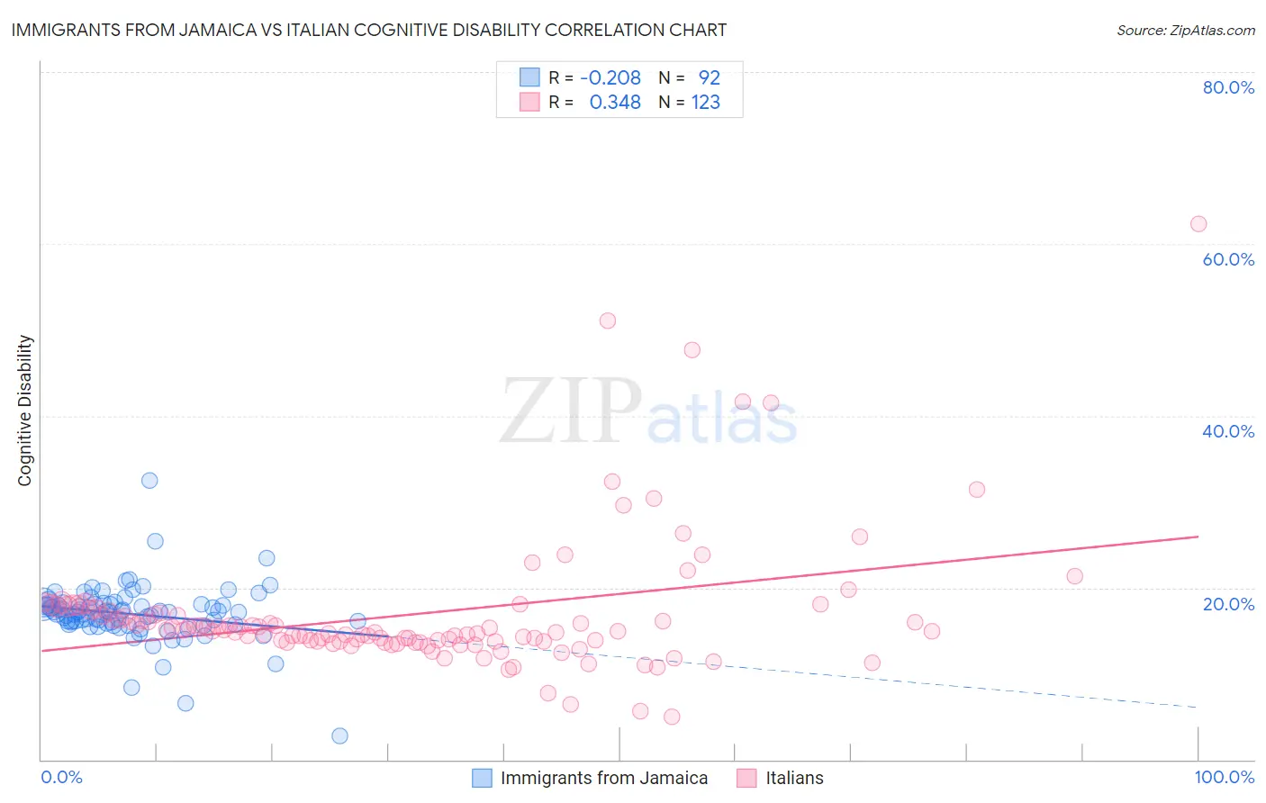 Immigrants from Jamaica vs Italian Cognitive Disability
