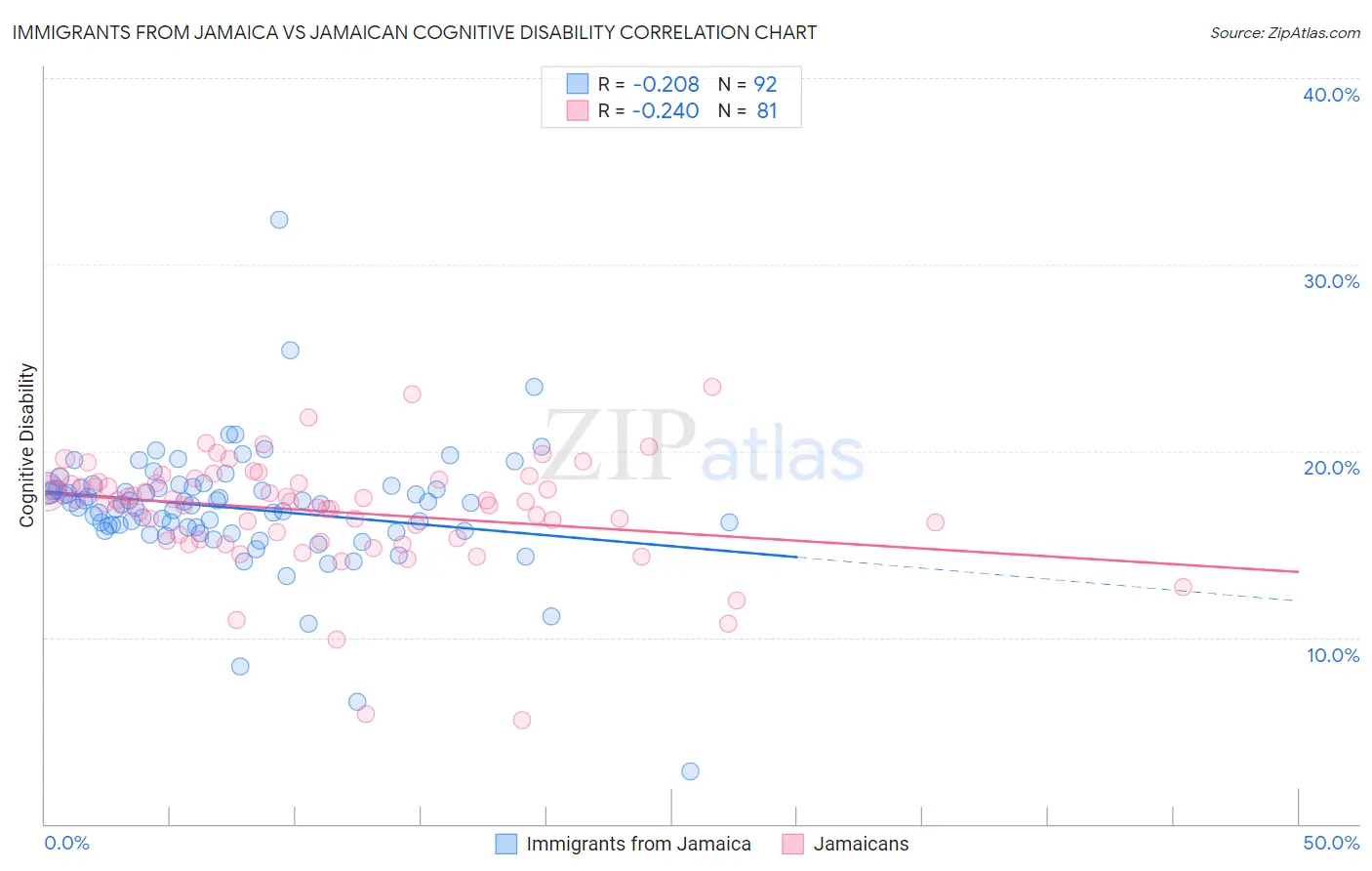 Immigrants from Jamaica vs Jamaican Cognitive Disability