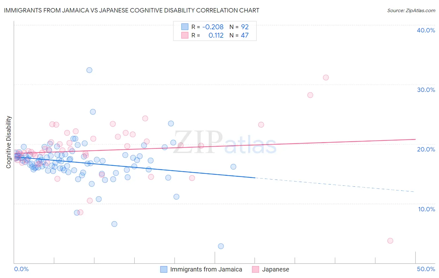 Immigrants from Jamaica vs Japanese Cognitive Disability