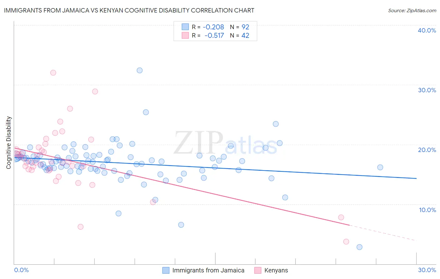 Immigrants from Jamaica vs Kenyan Cognitive Disability