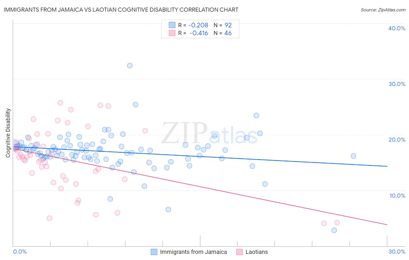Immigrants from Jamaica vs Laotian Cognitive Disability