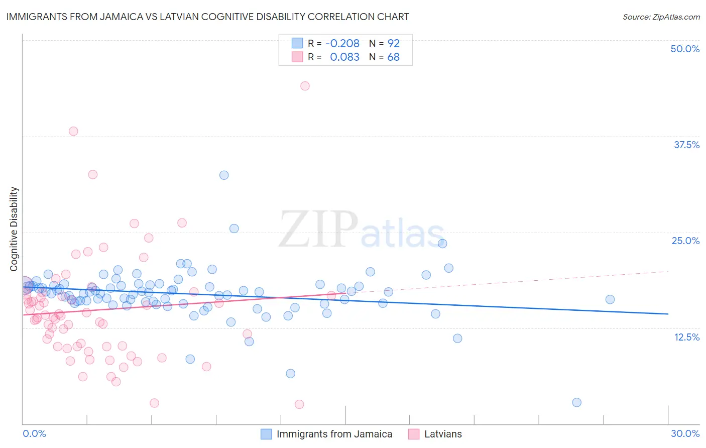 Immigrants from Jamaica vs Latvian Cognitive Disability