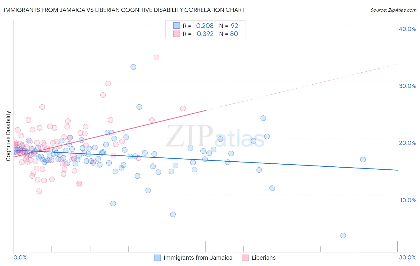 Immigrants from Jamaica vs Liberian Cognitive Disability