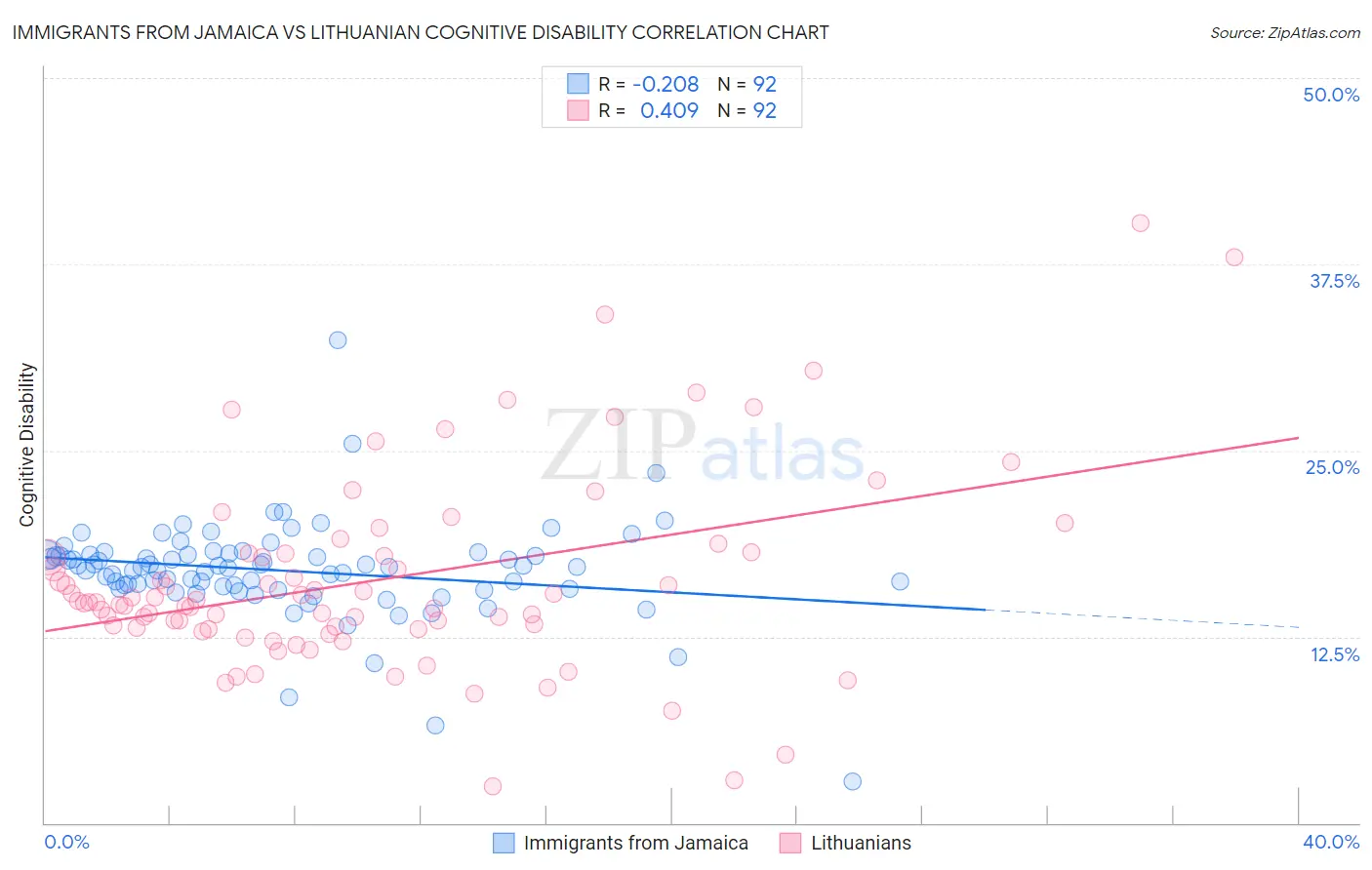 Immigrants from Jamaica vs Lithuanian Cognitive Disability