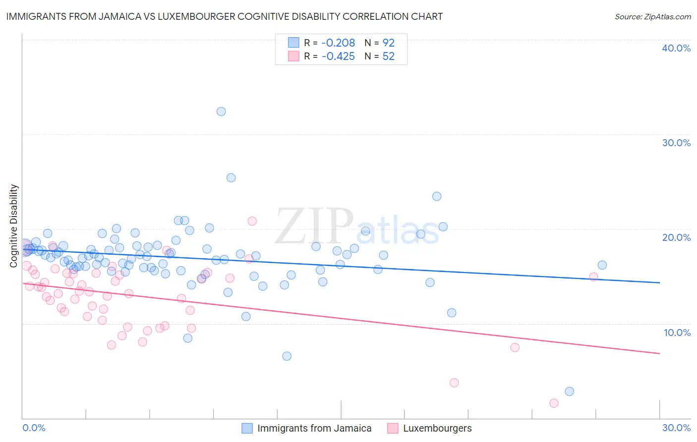 Immigrants from Jamaica vs Luxembourger Cognitive Disability