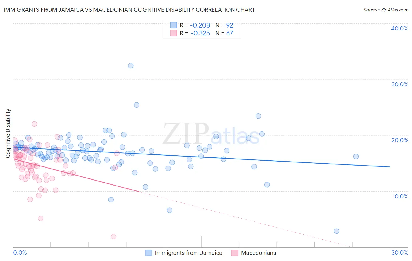 Immigrants from Jamaica vs Macedonian Cognitive Disability