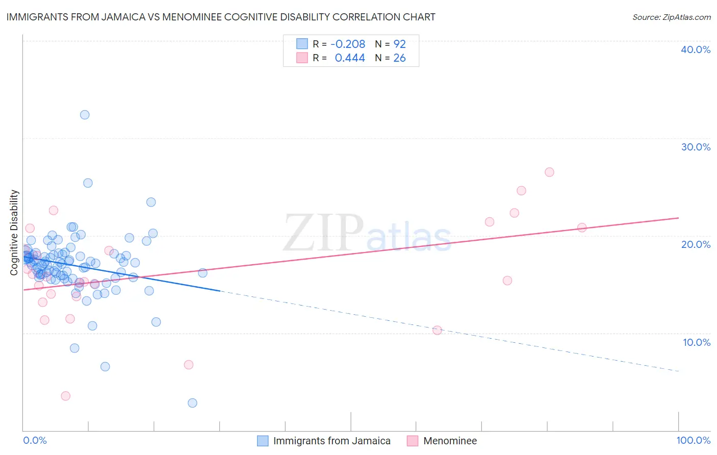 Immigrants from Jamaica vs Menominee Cognitive Disability