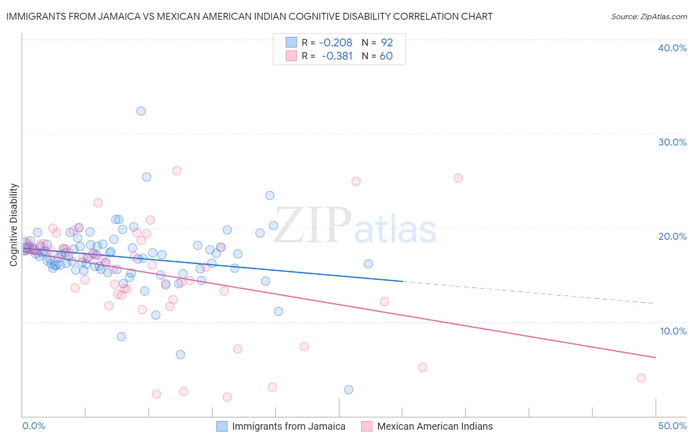 Immigrants from Jamaica vs Mexican American Indian Cognitive Disability