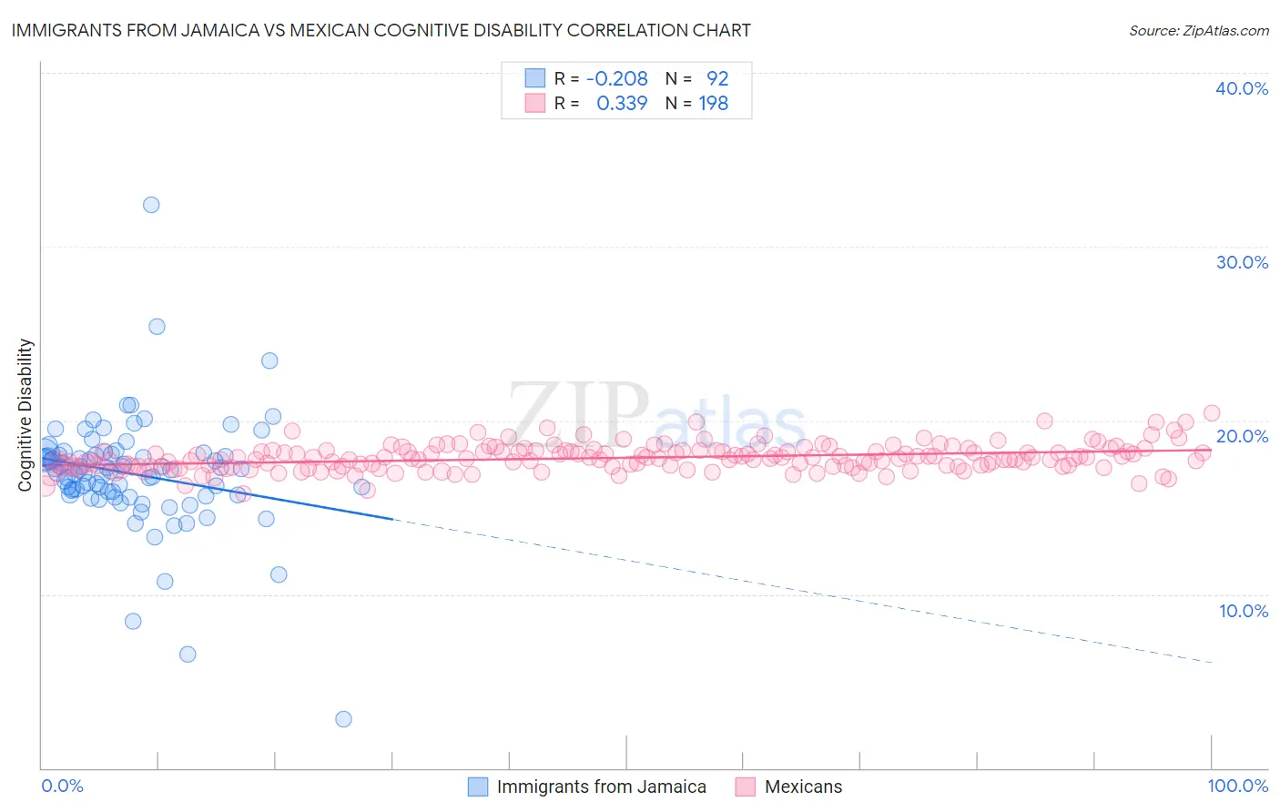 Immigrants from Jamaica vs Mexican Cognitive Disability