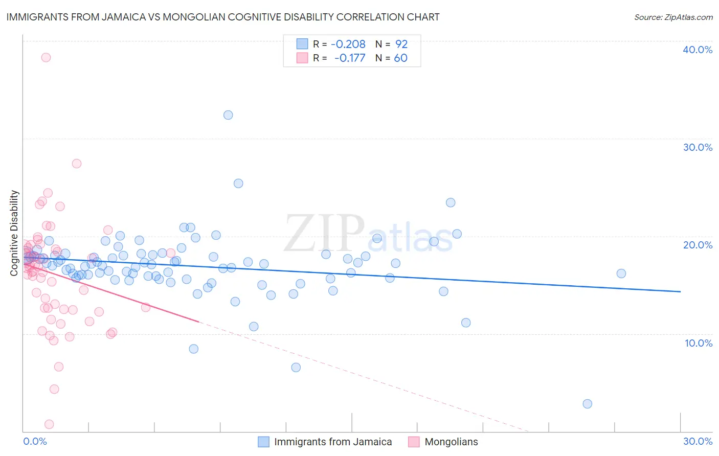 Immigrants from Jamaica vs Mongolian Cognitive Disability