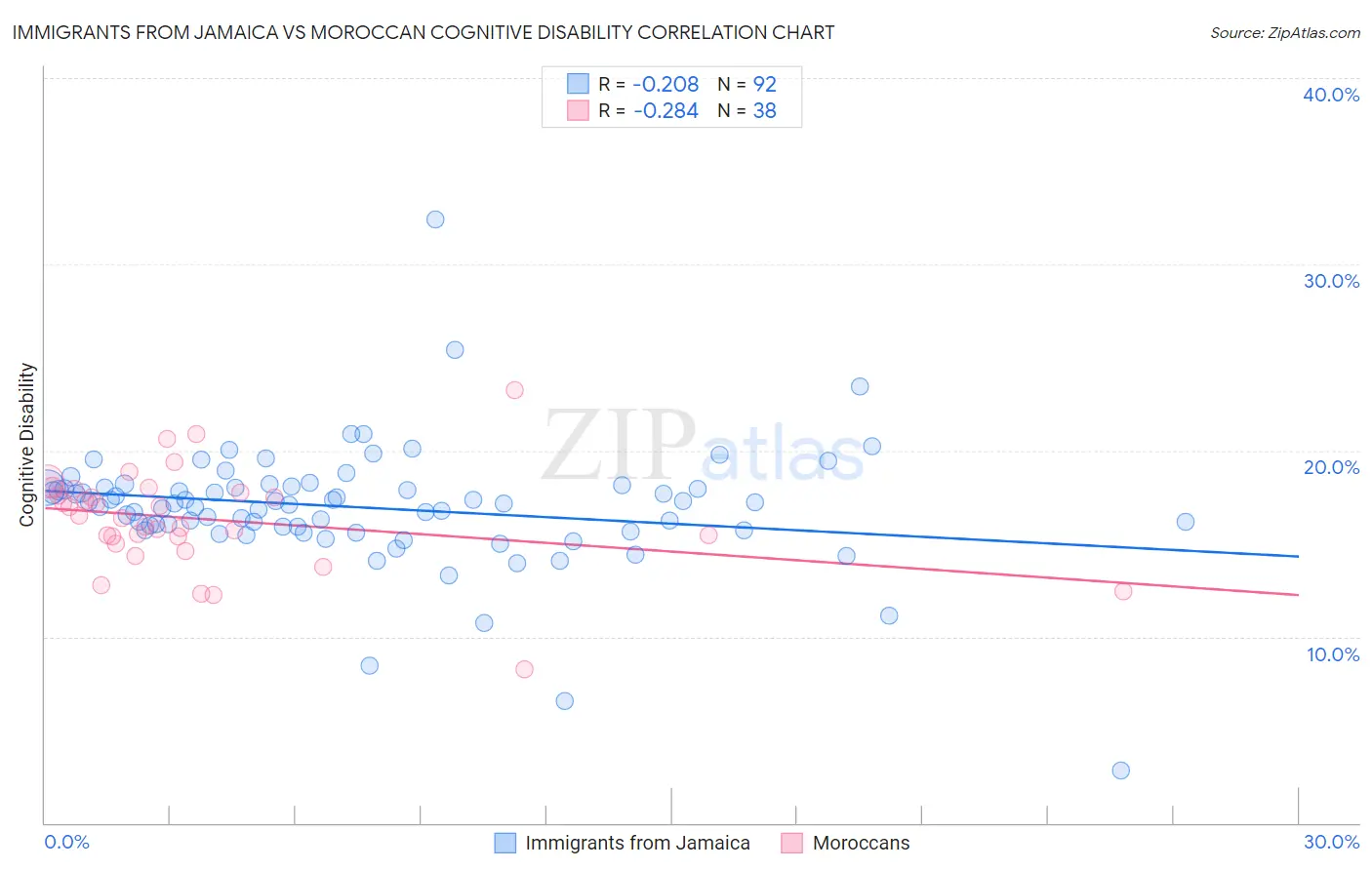 Immigrants from Jamaica vs Moroccan Cognitive Disability
