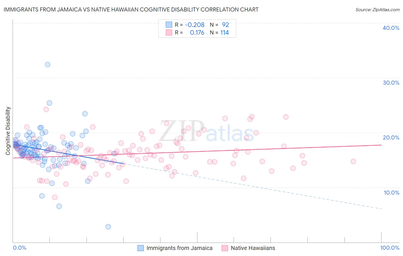 Immigrants from Jamaica vs Native Hawaiian Cognitive Disability