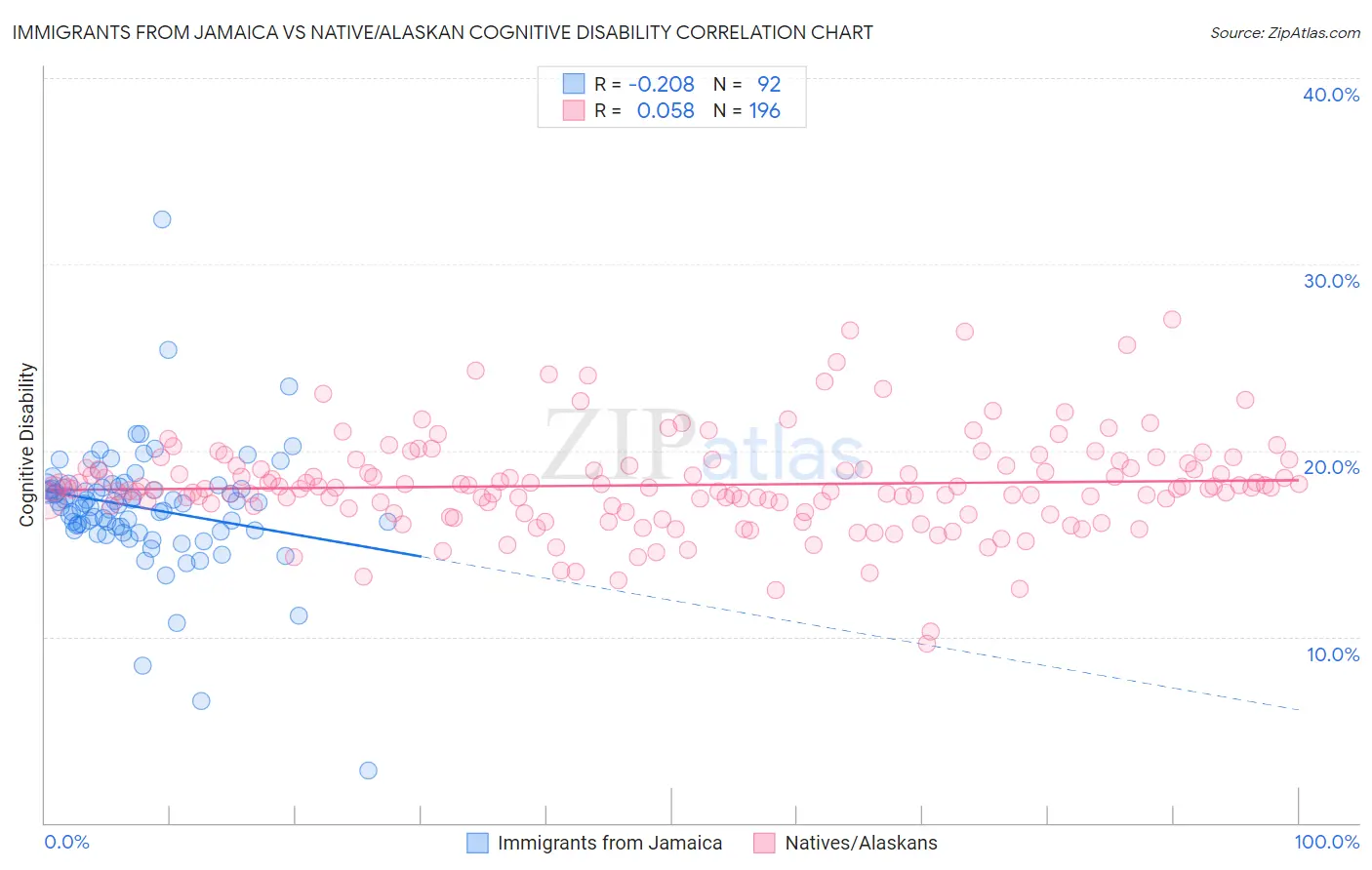 Immigrants from Jamaica vs Native/Alaskan Cognitive Disability