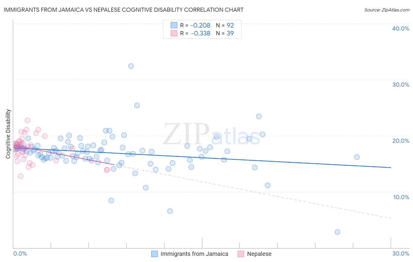 Immigrants from Jamaica vs Nepalese Cognitive Disability