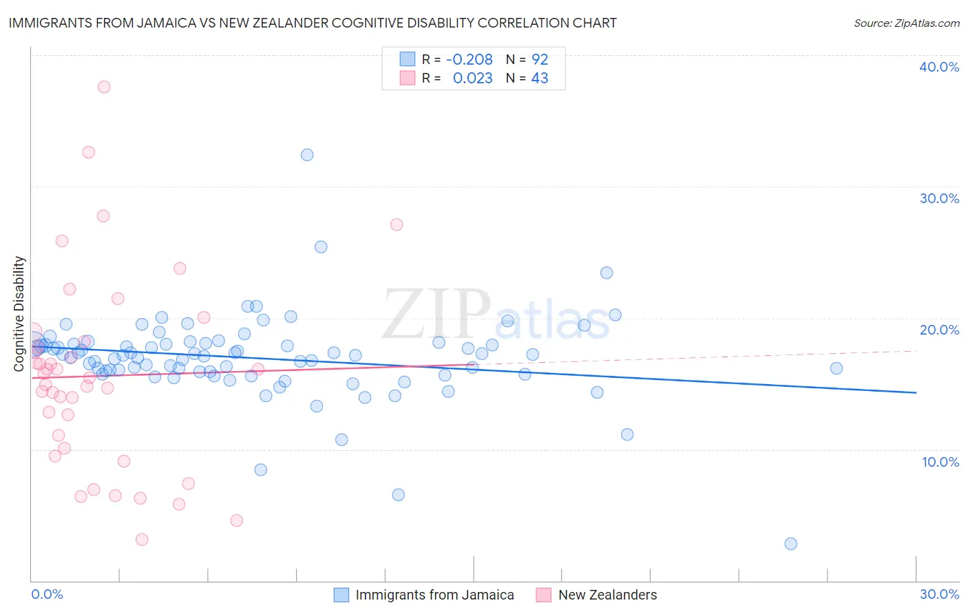 Immigrants from Jamaica vs New Zealander Cognitive Disability