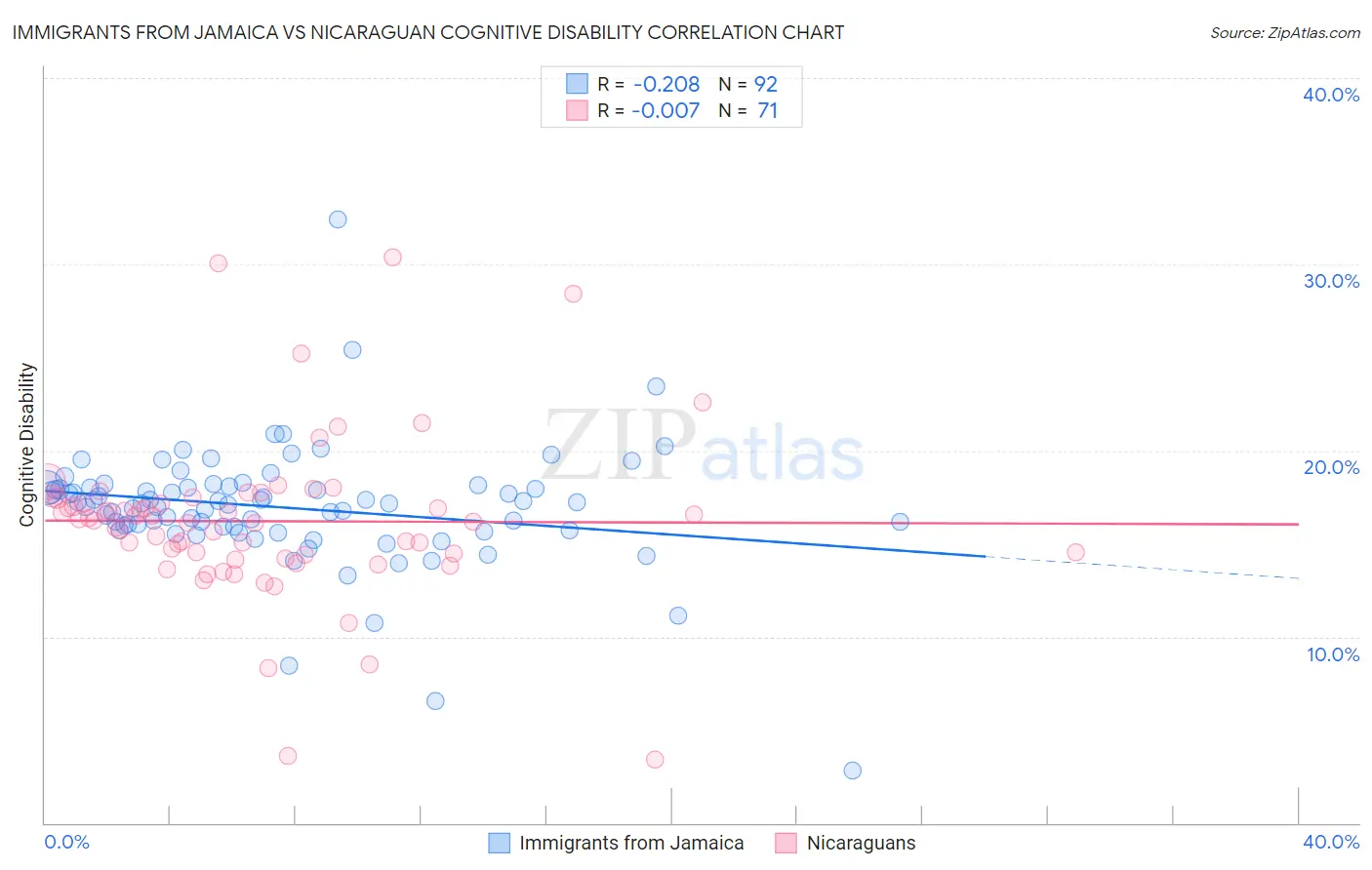 Immigrants from Jamaica vs Nicaraguan Cognitive Disability