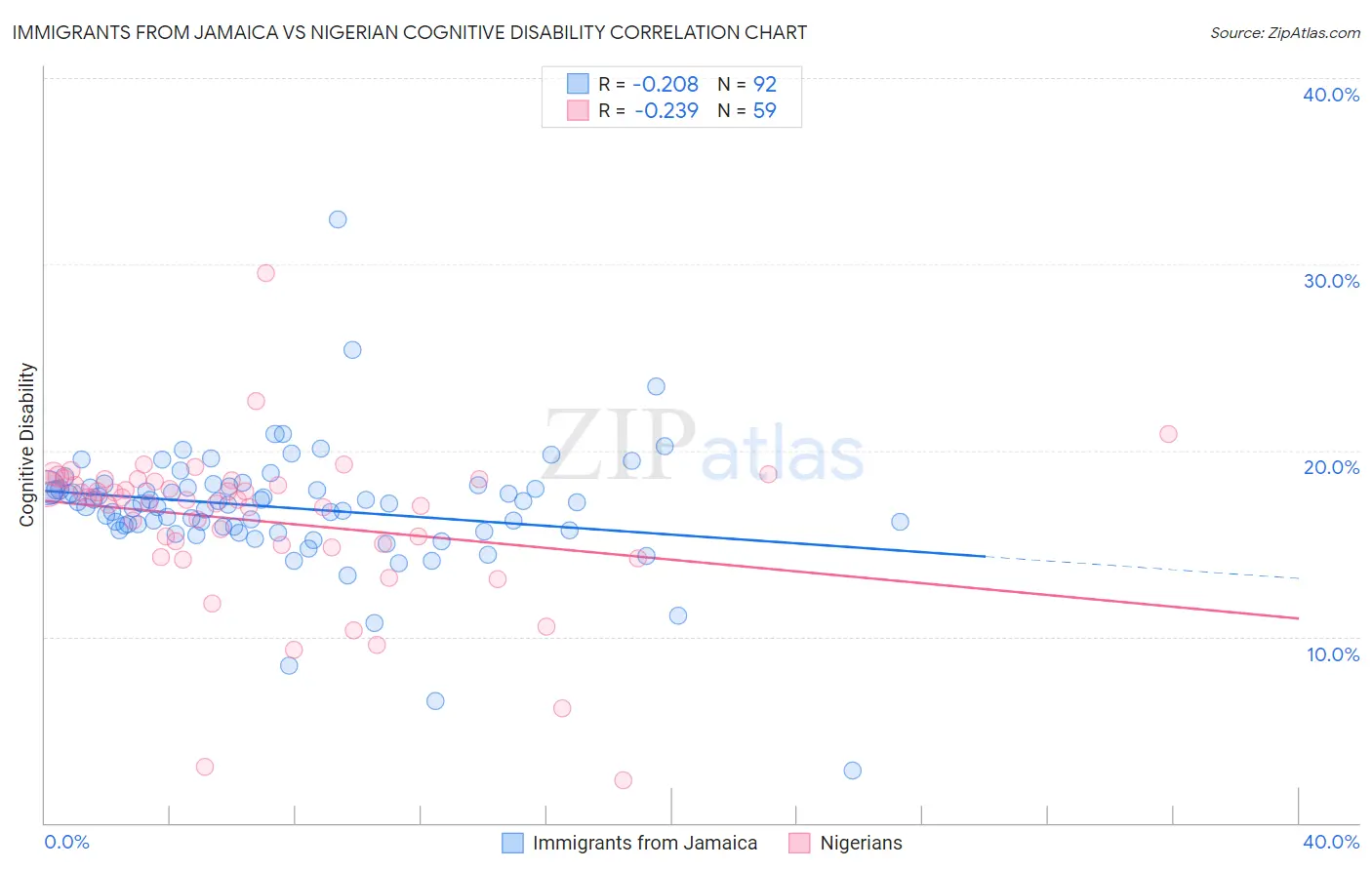 Immigrants from Jamaica vs Nigerian Cognitive Disability