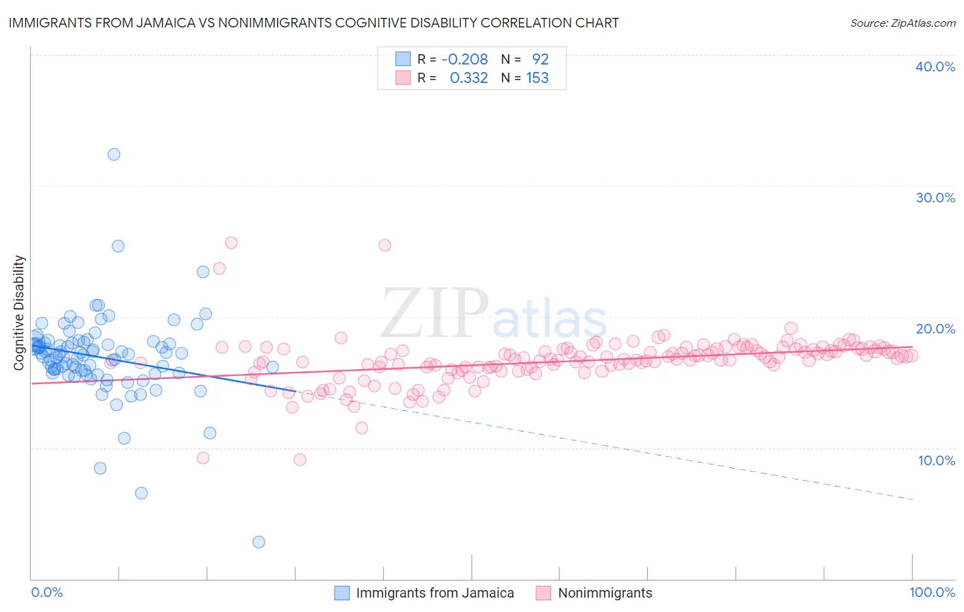 Immigrants from Jamaica vs Nonimmigrants Cognitive Disability