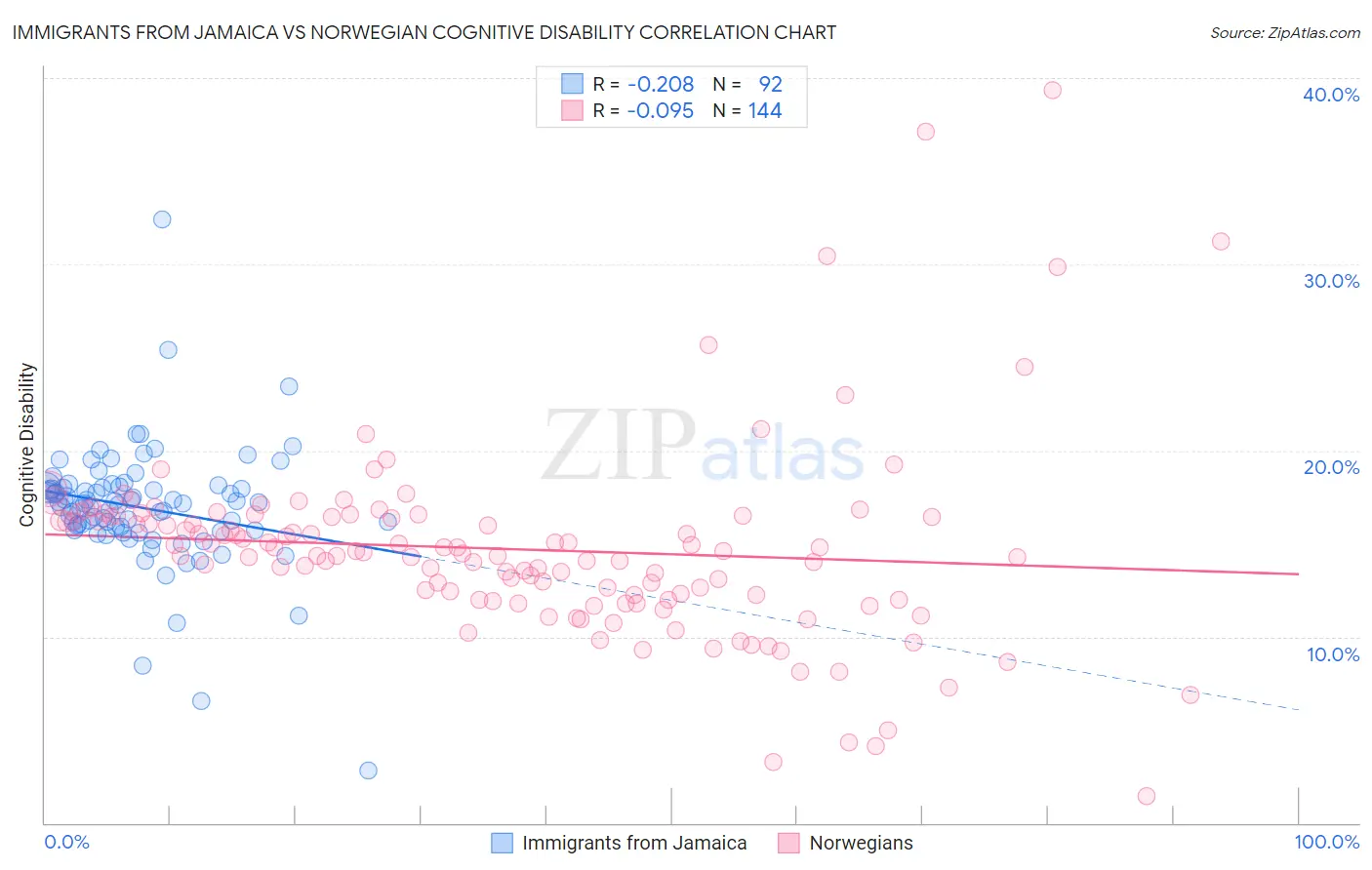 Immigrants from Jamaica vs Norwegian Cognitive Disability