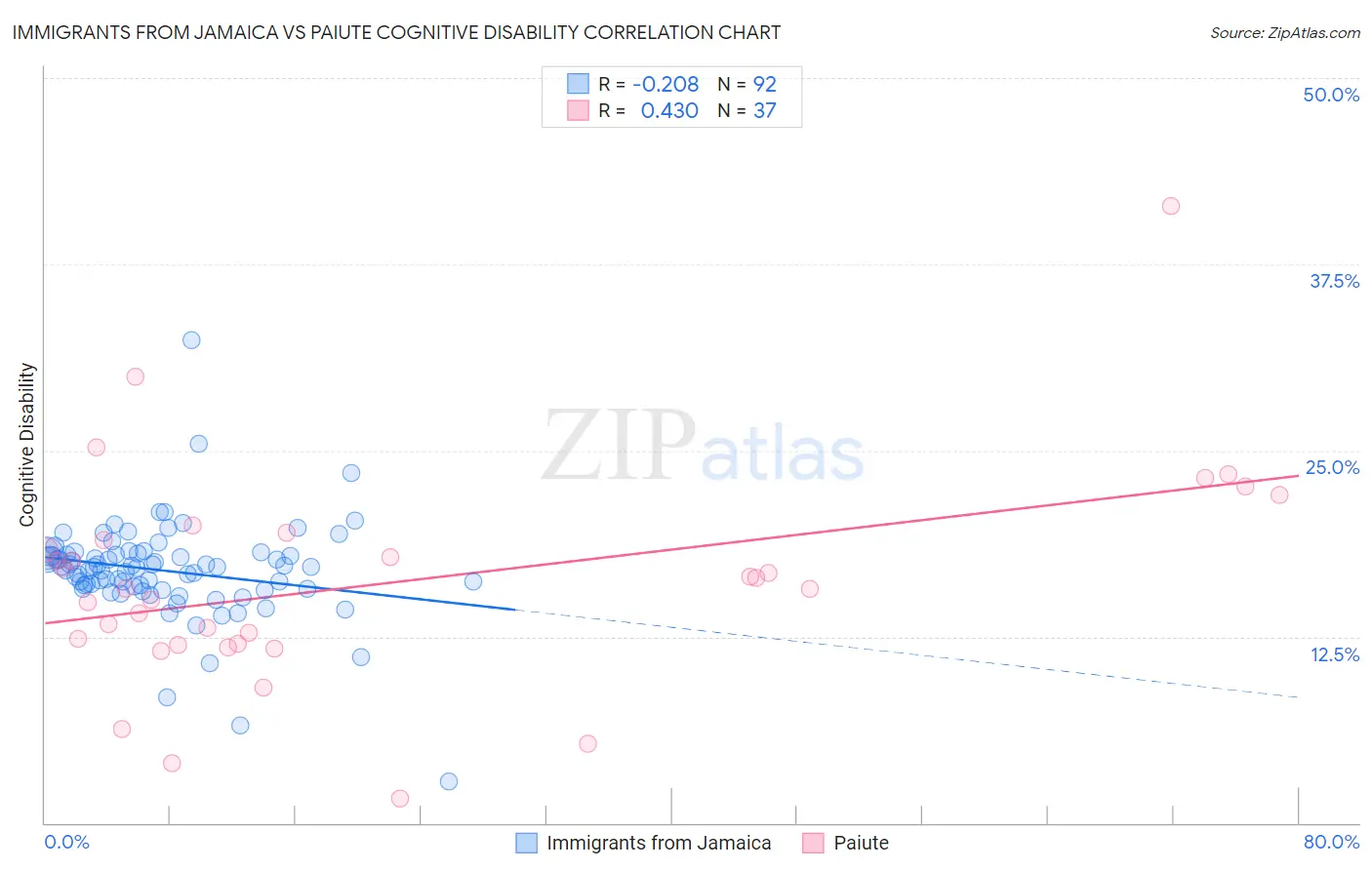 Immigrants from Jamaica vs Paiute Cognitive Disability