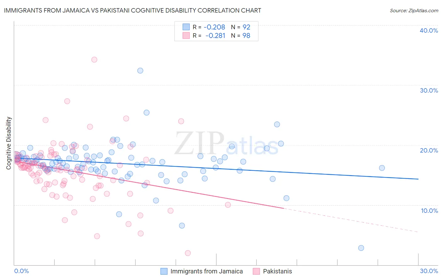 Immigrants from Jamaica vs Pakistani Cognitive Disability