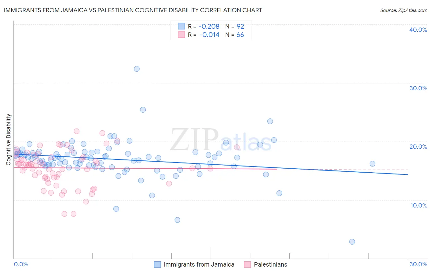 Immigrants from Jamaica vs Palestinian Cognitive Disability