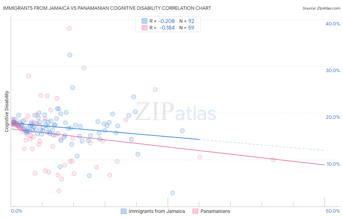 Immigrants from Jamaica vs Panamanian Cognitive Disability