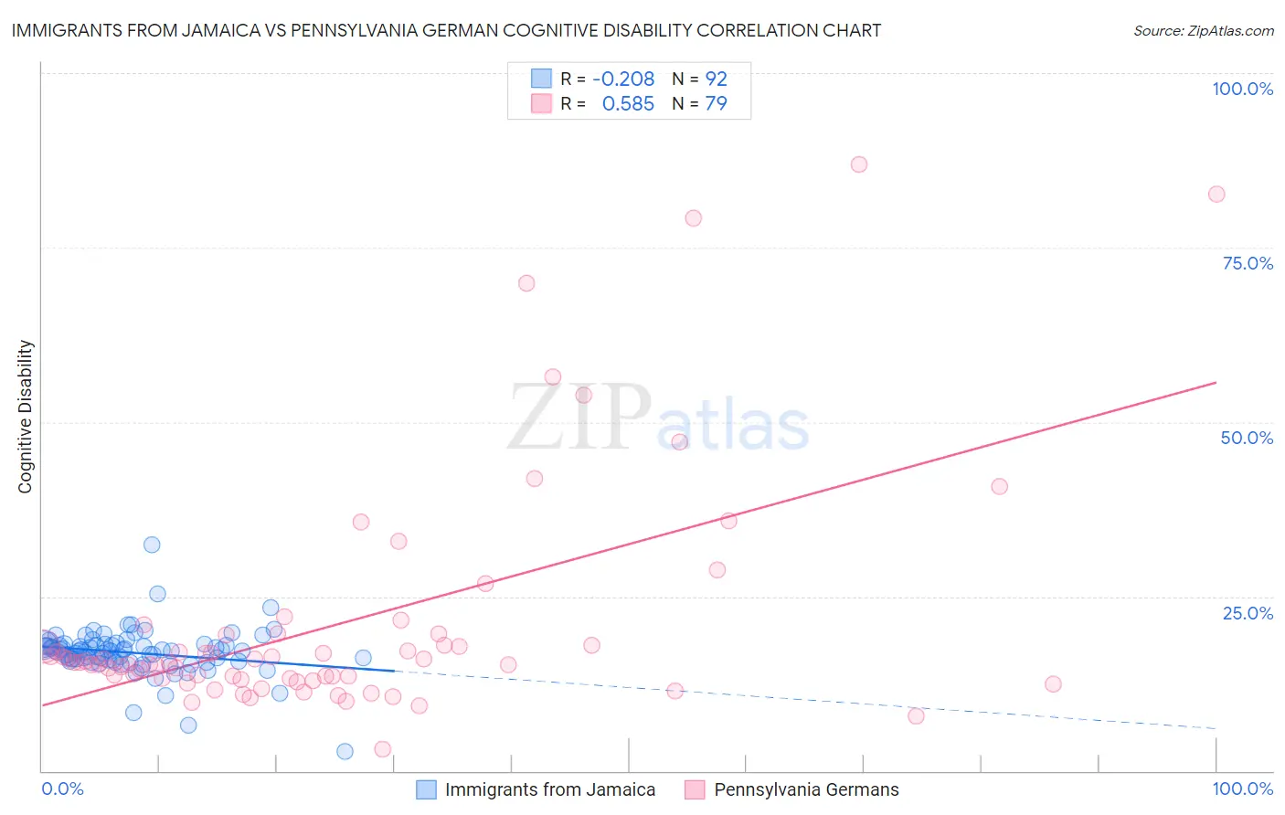 Immigrants from Jamaica vs Pennsylvania German Cognitive Disability