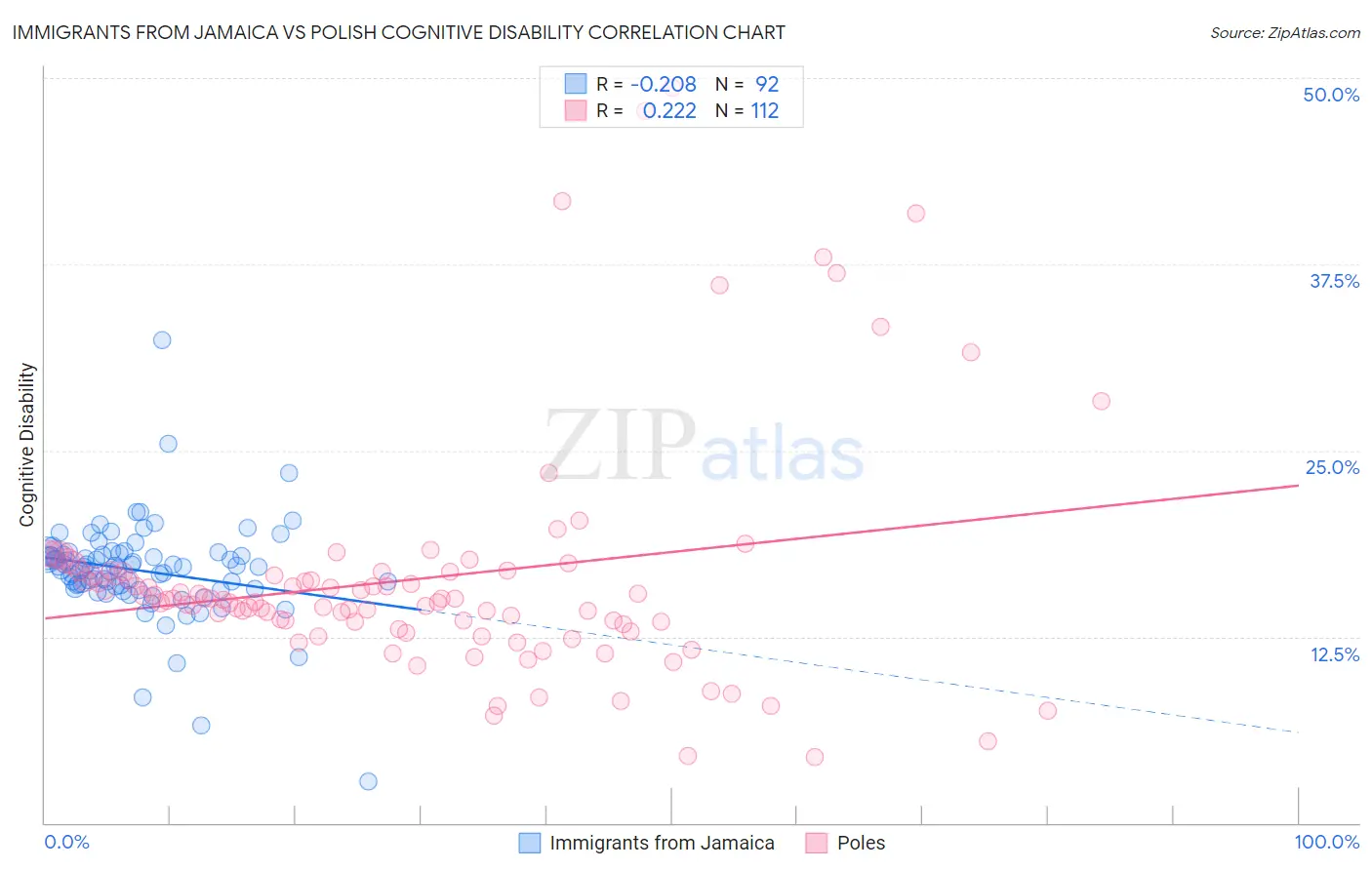 Immigrants from Jamaica vs Polish Cognitive Disability