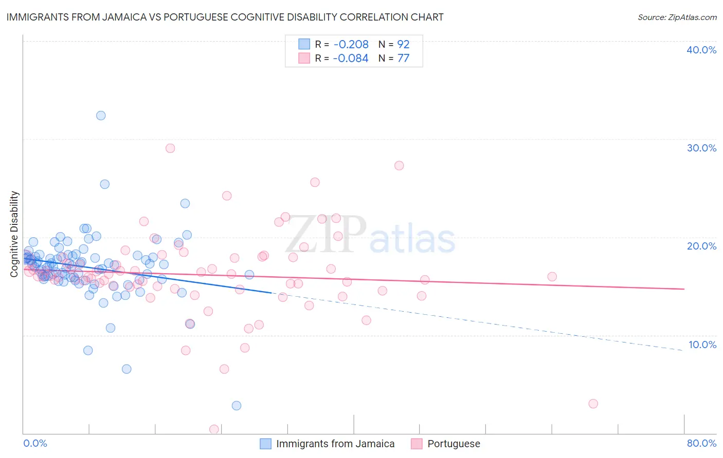 Immigrants from Jamaica vs Portuguese Cognitive Disability