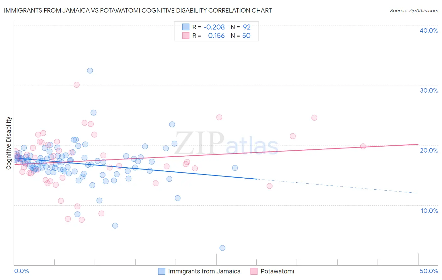 Immigrants from Jamaica vs Potawatomi Cognitive Disability