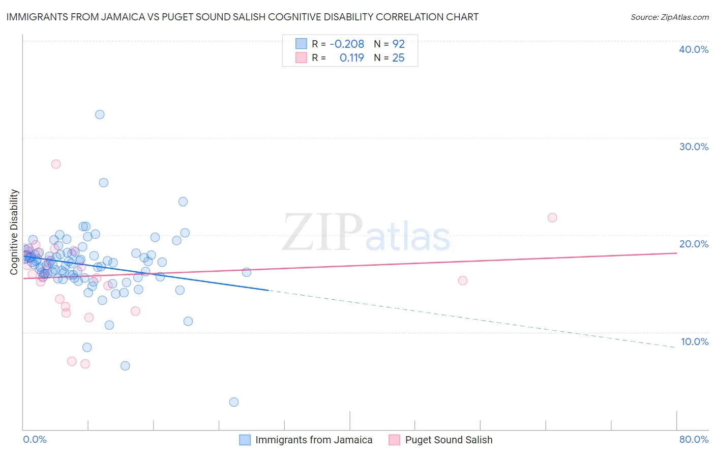 Immigrants from Jamaica vs Puget Sound Salish Cognitive Disability