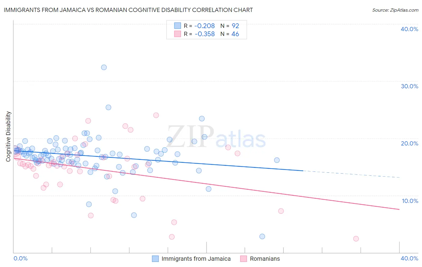 Immigrants from Jamaica vs Romanian Cognitive Disability