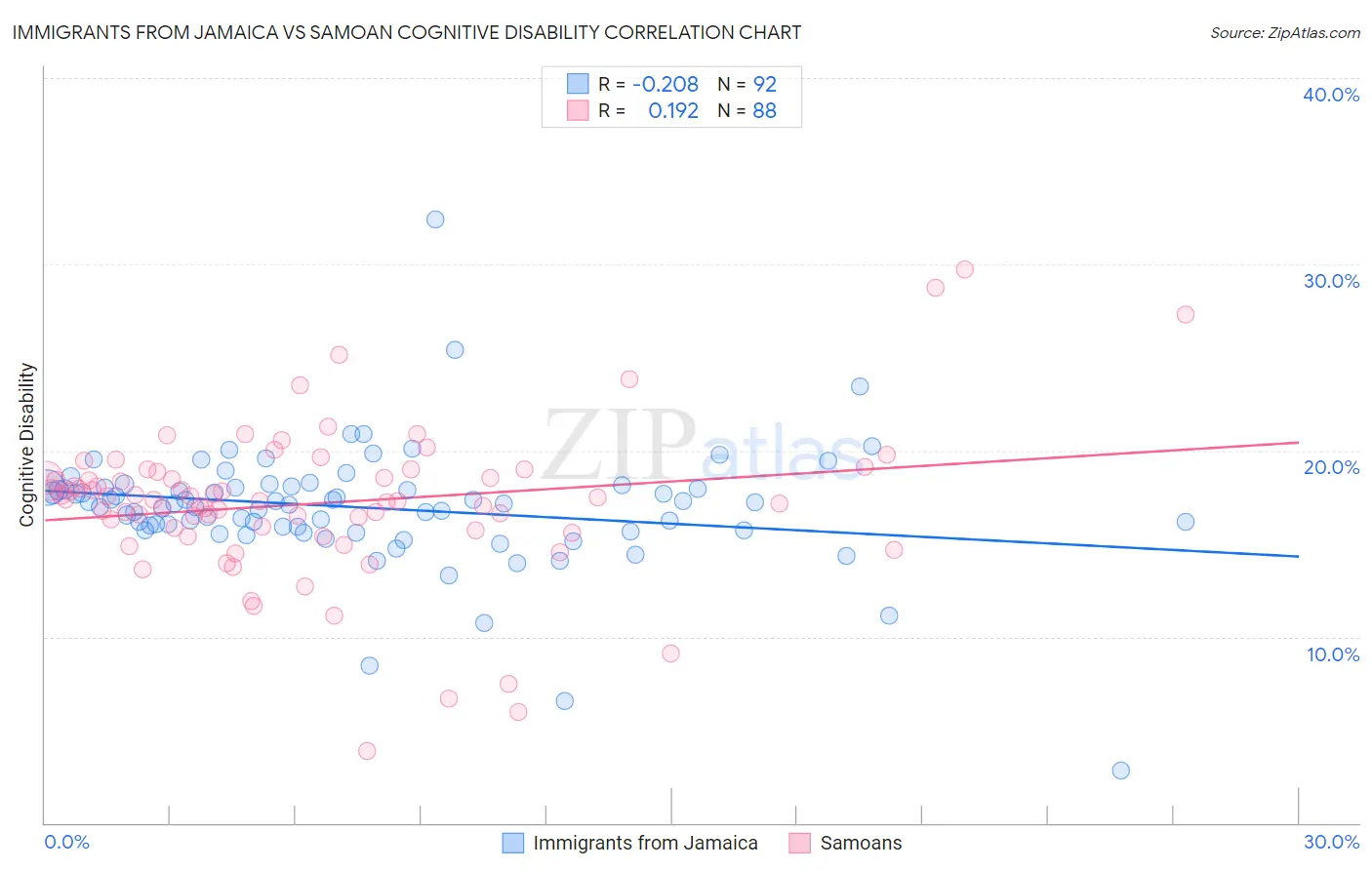 Immigrants from Jamaica vs Samoan Cognitive Disability